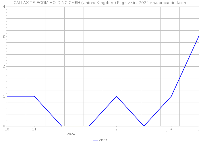 CALLAX TELECOM HOLDING GMBH (United Kingdom) Page visits 2024 