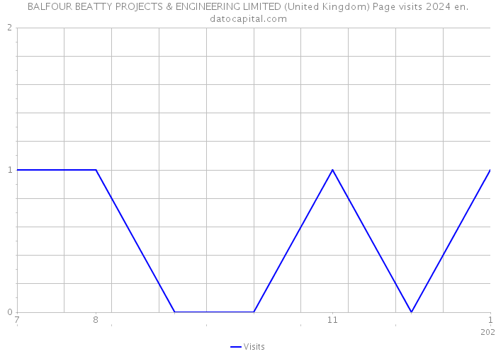 BALFOUR BEATTY PROJECTS & ENGINEERING LIMITED (United Kingdom) Page visits 2024 