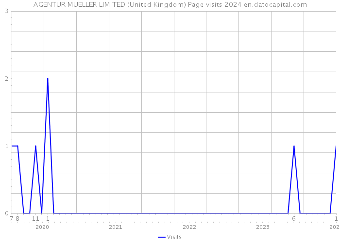 AGENTUR MUELLER LIMITED (United Kingdom) Page visits 2024 
