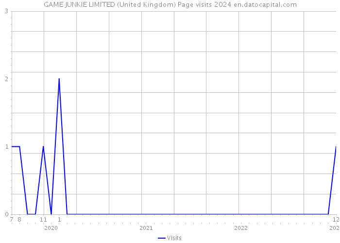 GAME JUNKIE LIMITED (United Kingdom) Page visits 2024 