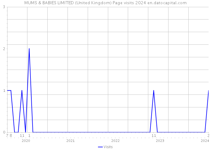 MUMS & BABIES LIMITED (United Kingdom) Page visits 2024 