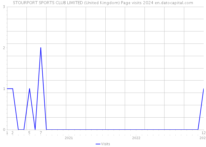 STOURPORT SPORTS CLUB LIMITED (United Kingdom) Page visits 2024 