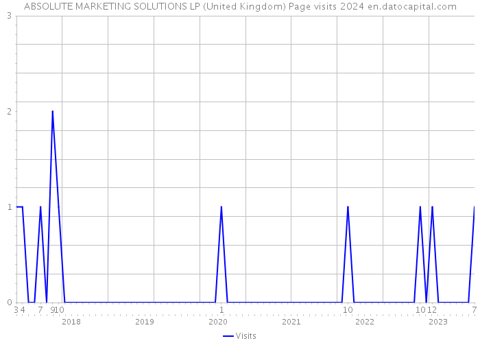 ABSOLUTE MARKETING SOLUTIONS LP (United Kingdom) Page visits 2024 