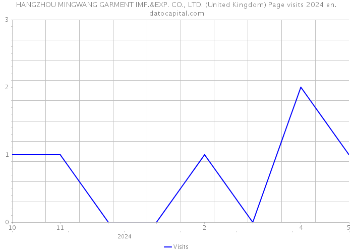 HANGZHOU MINGWANG GARMENT IMP.&EXP. CO., LTD. (United Kingdom) Page visits 2024 