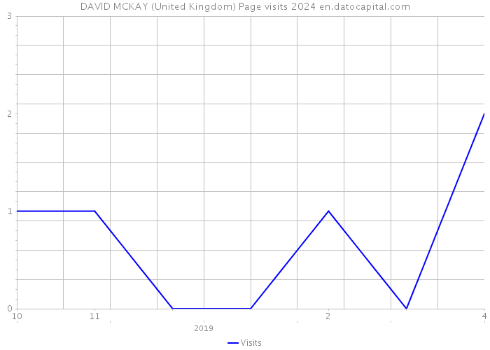 DAVID MCKAY (United Kingdom) Page visits 2024 
