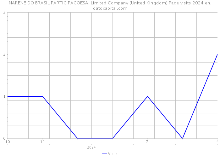 NARENE DO BRASIL PARTICIPACOESA. Limited Company (United Kingdom) Page visits 2024 