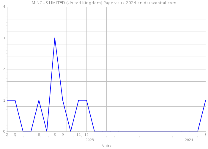 MINGUS LIMITED (United Kingdom) Page visits 2024 