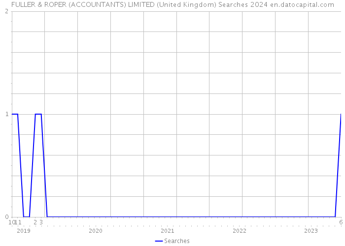 FULLER & ROPER (ACCOUNTANTS) LIMITED (United Kingdom) Searches 2024 