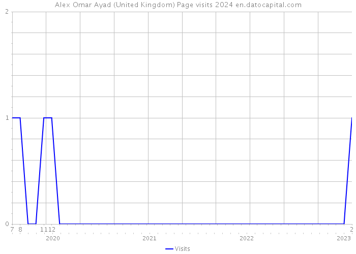 Alex Omar Ayad (United Kingdom) Page visits 2024 