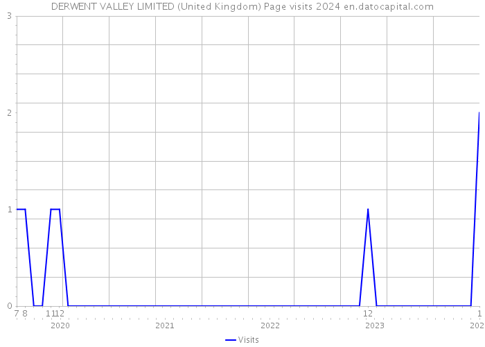 DERWENT VALLEY LIMITED (United Kingdom) Page visits 2024 