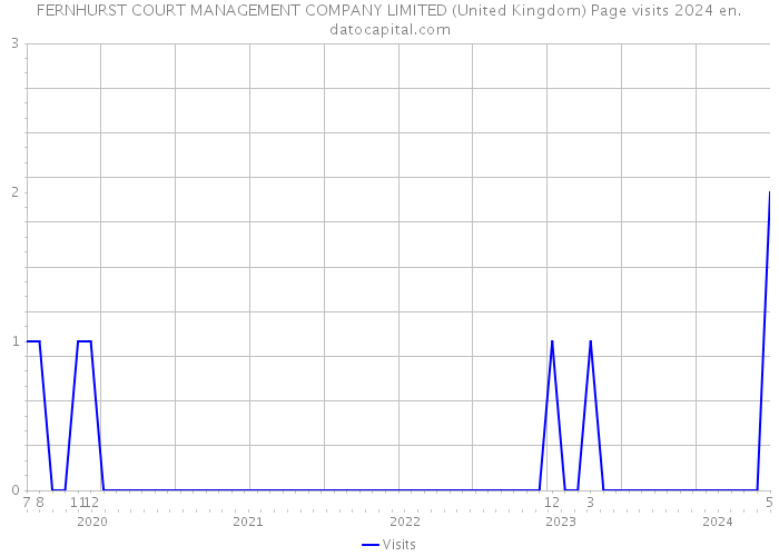 FERNHURST COURT MANAGEMENT COMPANY LIMITED (United Kingdom) Page visits 2024 
