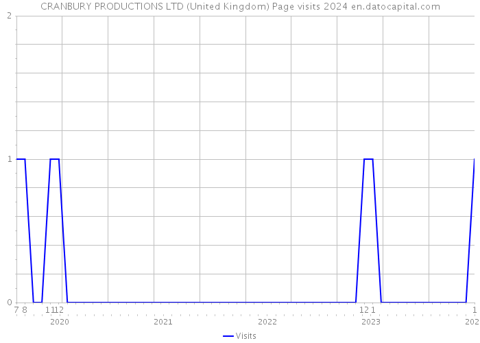 CRANBURY PRODUCTIONS LTD (United Kingdom) Page visits 2024 