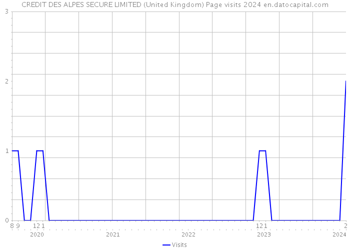 CREDIT DES ALPES SECURE LIMITED (United Kingdom) Page visits 2024 