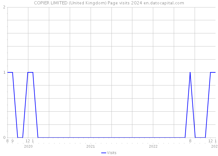 COPIER LIMITED (United Kingdom) Page visits 2024 