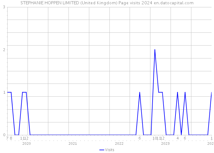 STEPHANIE HOPPEN LIMITED (United Kingdom) Page visits 2024 