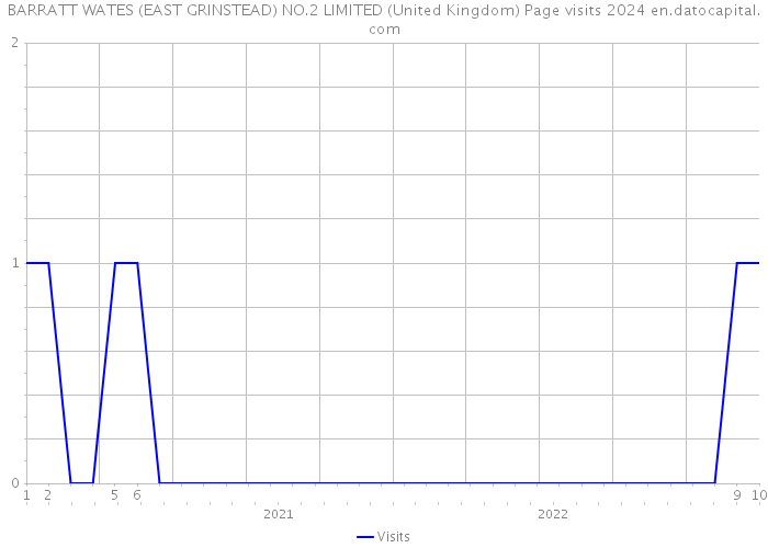 BARRATT WATES (EAST GRINSTEAD) NO.2 LIMITED (United Kingdom) Page visits 2024 