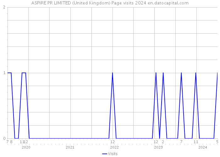 ASPIRE PR LIMITED (United Kingdom) Page visits 2024 
