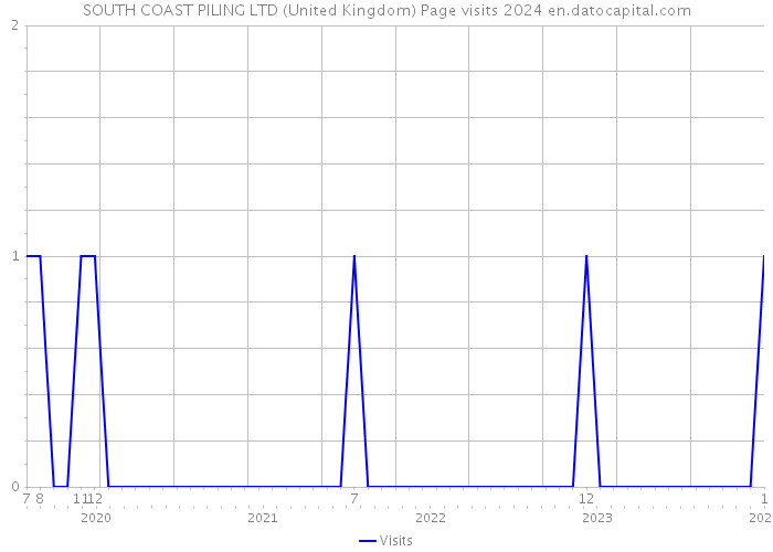 SOUTH COAST PILING LTD (United Kingdom) Page visits 2024 