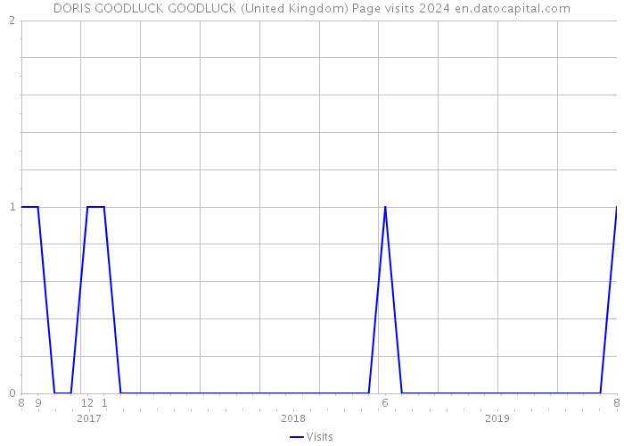 DORIS GOODLUCK GOODLUCK (United Kingdom) Page visits 2024 