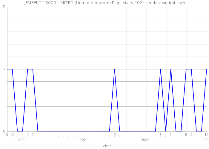 JEMBERT 16000 LIMITED (United Kingdom) Page visits 2024 