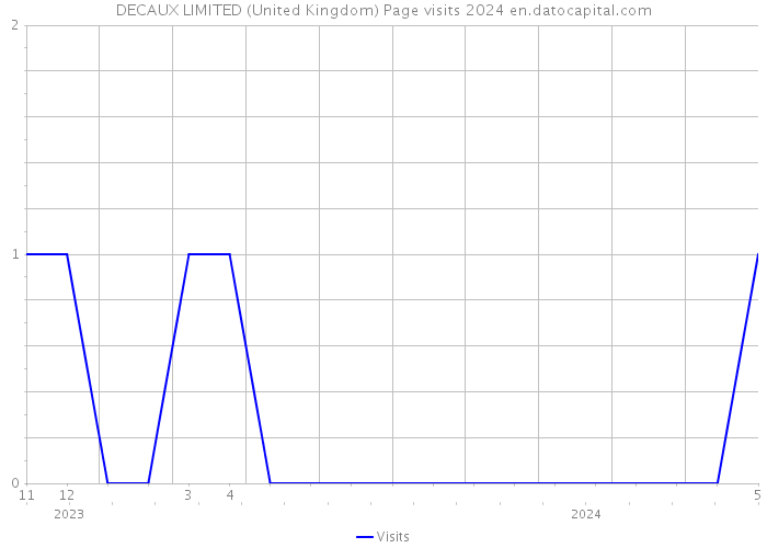 DECAUX LIMITED (United Kingdom) Page visits 2024 