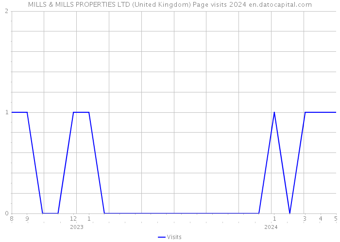 MILLS & MILLS PROPERTIES LTD (United Kingdom) Page visits 2024 