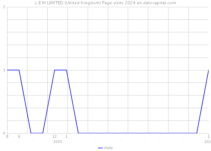 L E M LIMITED (United Kingdom) Page visits 2024 