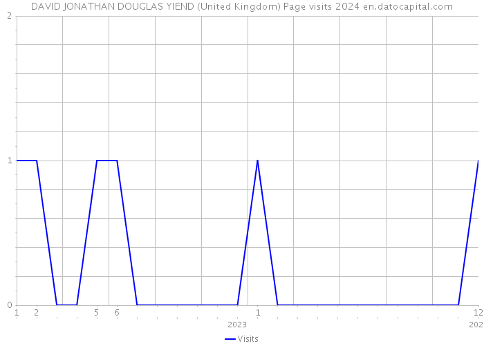 DAVID JONATHAN DOUGLAS YIEND (United Kingdom) Page visits 2024 