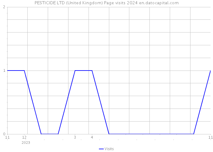 PESTICIDE LTD (United Kingdom) Page visits 2024 