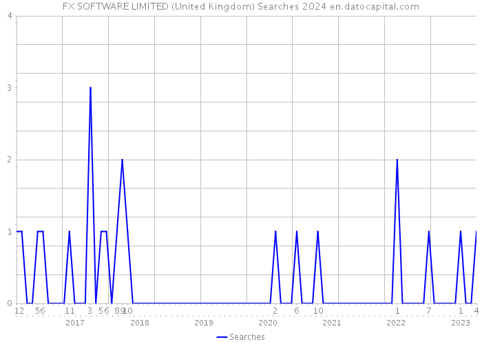 FX SOFTWARE LIMITED (United Kingdom) Searches 2024 