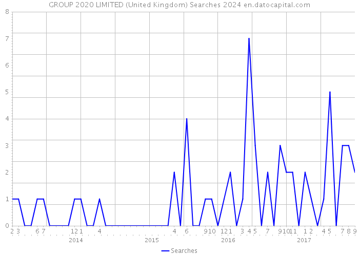 GROUP 2020 LIMITED (United Kingdom) Searches 2024 