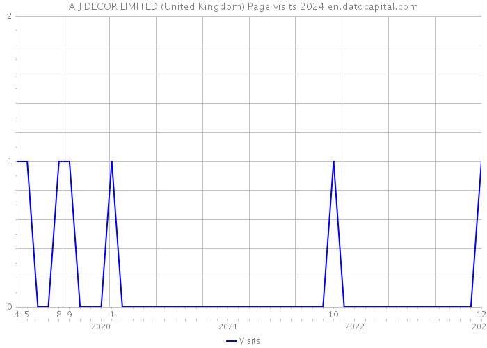 A J DECOR LIMITED (United Kingdom) Page visits 2024 