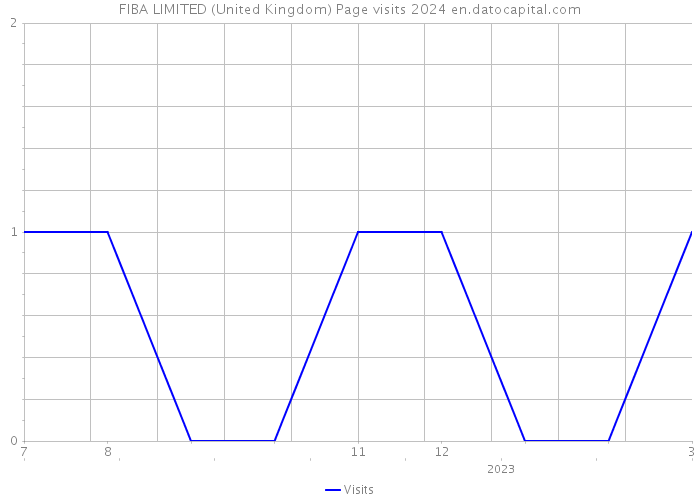 FIBA LIMITED (United Kingdom) Page visits 2024 
