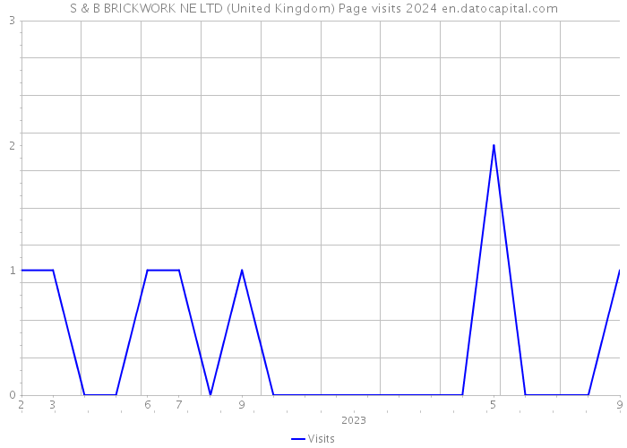 S & B BRICKWORK NE LTD (United Kingdom) Page visits 2024 