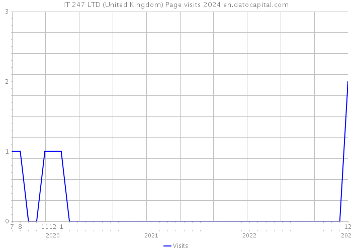 IT 247 LTD (United Kingdom) Page visits 2024 