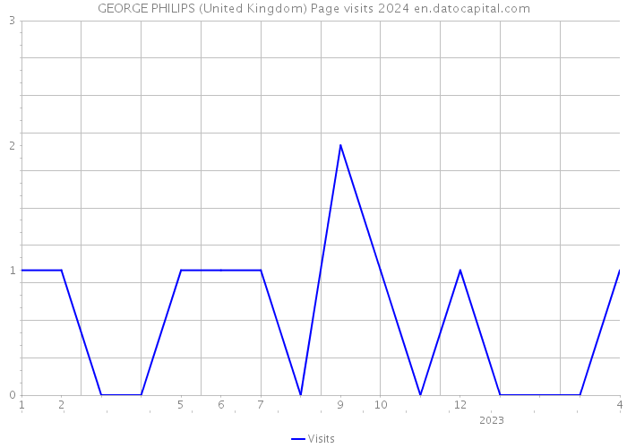 GEORGE PHILIPS (United Kingdom) Page visits 2024 