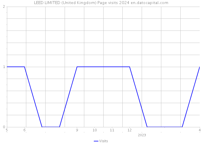 LEED LIMITED (United Kingdom) Page visits 2024 