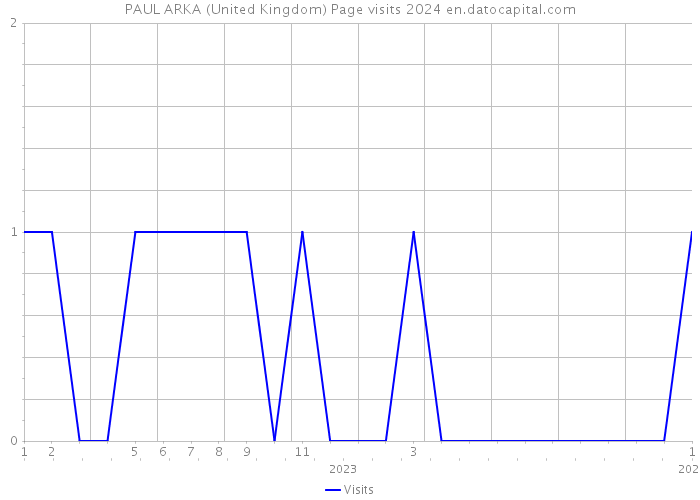PAUL ARKA (United Kingdom) Page visits 2024 