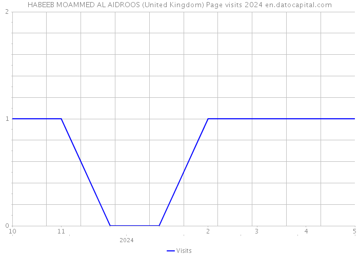 HABEEB MOAMMED AL AIDROOS (United Kingdom) Page visits 2024 