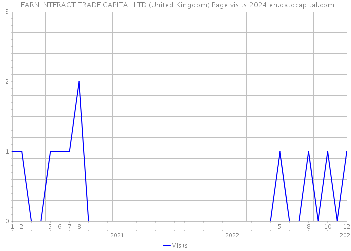 LEARN INTERACT TRADE CAPITAL LTD (United Kingdom) Page visits 2024 