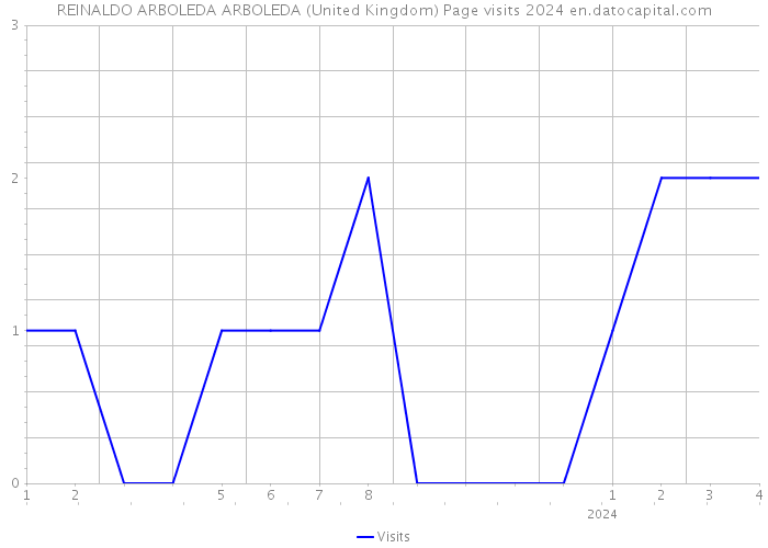 REINALDO ARBOLEDA ARBOLEDA (United Kingdom) Page visits 2024 