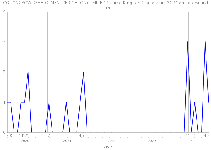 ICG LONGBOW DEVELOPMENT (BRIGHTON) LIMITED (United Kingdom) Page visits 2024 