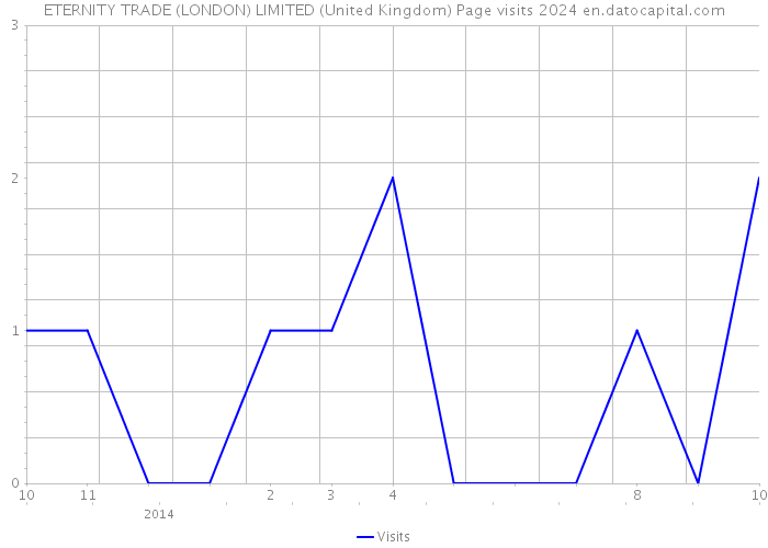 ETERNITY TRADE (LONDON) LIMITED (United Kingdom) Page visits 2024 