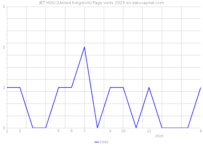 JET HOU (United Kingdom) Page visits 2024 