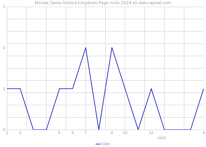 Monde Zama (United Kingdom) Page visits 2024 