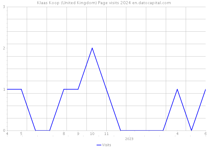 Klaas Koop (United Kingdom) Page visits 2024 