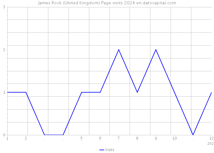 James Rock (United Kingdom) Page visits 2024 