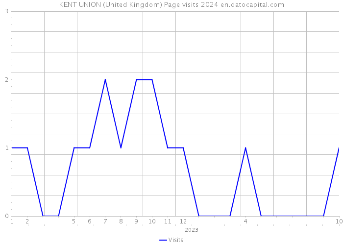 KENT UNION (United Kingdom) Page visits 2024 