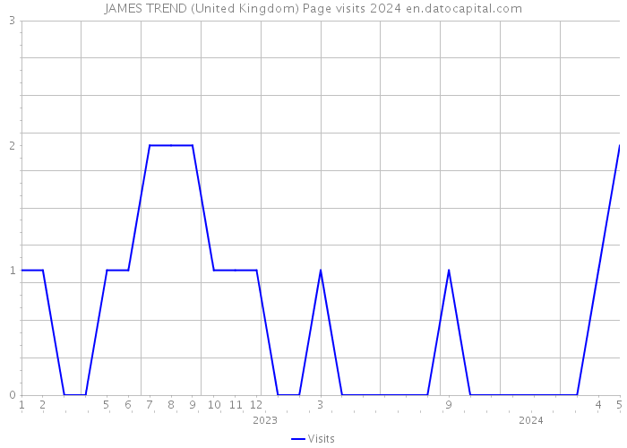 JAMES TREND (United Kingdom) Page visits 2024 