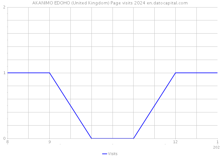 AKANIMO EDOHO (United Kingdom) Page visits 2024 